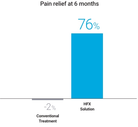 pain-reflied-6-months